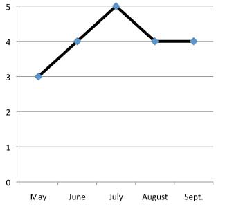 graph of performance of Lavandula angustifolia 'Hidcote Blue' 