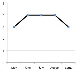 graph of performance of Asclepias incarnata 'Ice Ballet' 