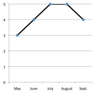 graph of performance of Veronica incana