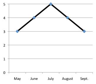 graph of performance of Asclepias incarnata