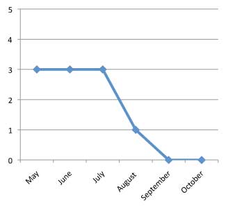 graph of performance of Phlox hybrid 'Intensia Orchid Blast' 