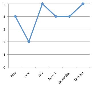 graph of performance of Sagina subulata (Irish Moss) 