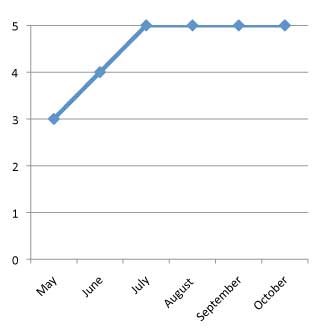 graph of performance of Juncus effusus 'Javelin' 