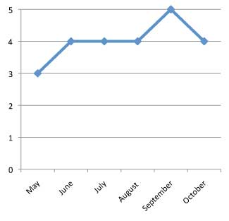 graph of performance of  Solenostemon scutellaroides 'ColorBlaze Kingswood Torch' 