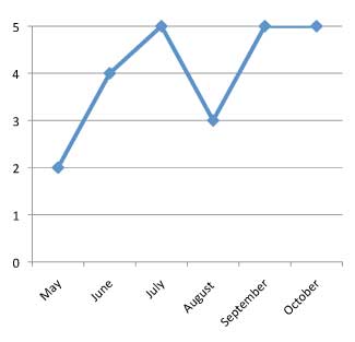 graph of performance of Pelargonium x hortorum 'Maestro Lavender Blue' 