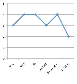 graph of performance of Lobelia erinus 'Lavender Blush' 