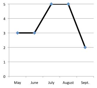 graph of performance of Liatris liglistylis