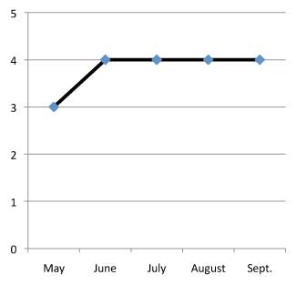 graph of performance of Oenothera macrocarpa