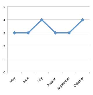 graph of performance of Pelargonium x hortorum 'Maestro Bright Red' 