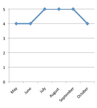 graph of performance of Ipomea batatas 'Illusion Midnight Lace' 