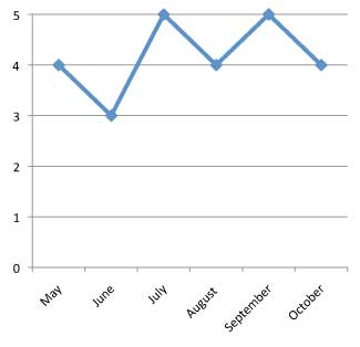 graph of performance of  Solenostemon scutellaroides 'Mint Mocha' 