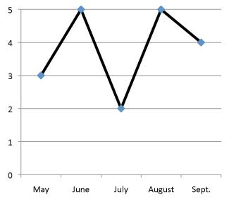 graph of performance of Potentilla nepalensis 'Miss Willmont' 