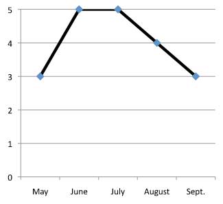 graph of performance of Centaurea montana