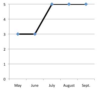 graph of performance of Lavandula angustifolia 'Munstead' 