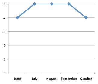 graph of performance of Salvia longispicata x farinacea 'Mystic Spires Blue' 