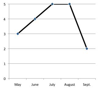 graph of performance of Achillea ptarmica 'Nobelessa' 