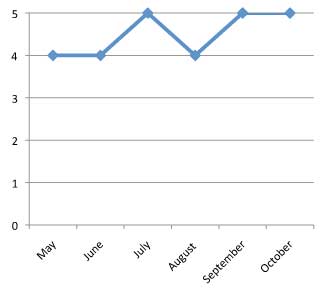 graph of performance of Scaevola aemula 'Outback Purple' 