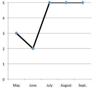 graph of performance of  Echinacea pallida