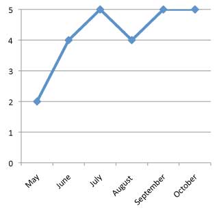 graph of performance of Pelargonium x hortorum 'Patriot Bright Red' 