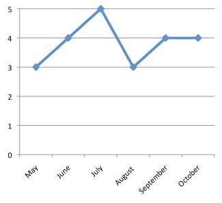 graph of performance of Pelargonium x hortorum 'Patriot Cranberry Red' 