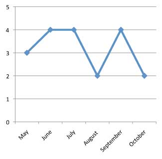 graph of performance of Petunia x hybrida 'Pretty Much Picasso' 