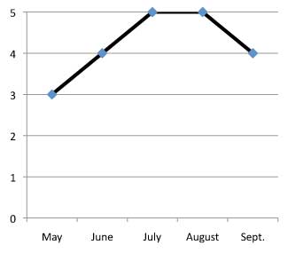 graph of performance of Pycnanthemum muticum