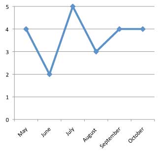 graph of performance of Verbena hybrid 'Superbena Pink Parfait'