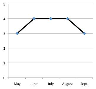 graph of performance of Eryngium proteiflorum