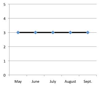 graph of performance of Liatris punctata