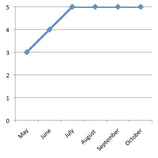 graph of performance of Lantana camara 'Lucky Pure Gold' 