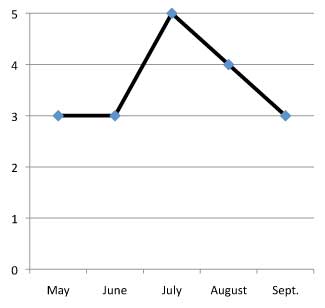 graph of performance of Liatris pycnostachya