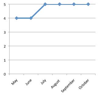 graph of performance of Juncus effusus 'Graceful Grasses Quartz Creek Soft Rush' 