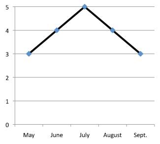 graph of performance of Penstemon barbatus 'Rhondo' 