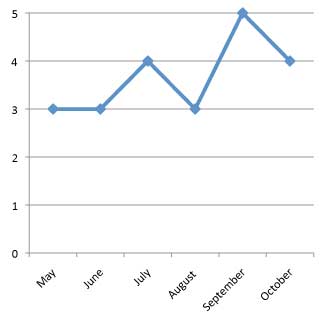 graph of performance of Portulaca grandiflora 'Rio Orange' 