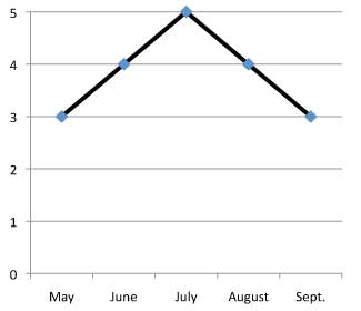 graph of performance of  Dianthus gratianopolitanus 'Flavora Rose Shades' 