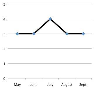 graph of performance of Centranthus ruber 'Rosyred' 