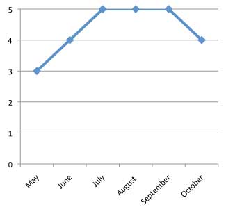 graph of performance of  Solenostemon scutellaroides 'ColorBlaze Royal Glissade' 