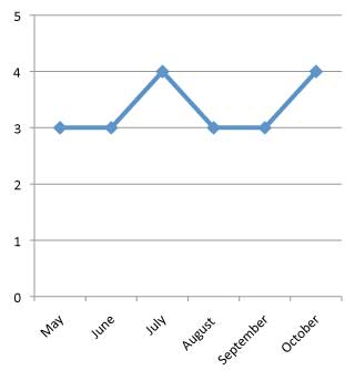 graph of performance of Pelargonium peltatum 'Global Ruby Red' 