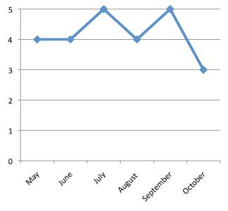 graph of performance of  Solenostemon scutellaroides 'ColorBlaze Sedona' 