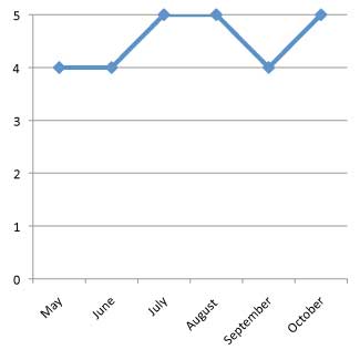 graph of performance of Petunia x hybrida 'Supertunia Vista Silverberry' 