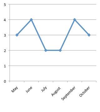 graph of performance of Lobelia erinus 'Laguna Sky Blue' 