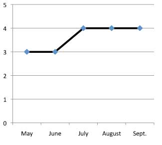 graph of performance of Arabis caucasica 'Snowfix' 