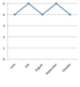 graph of performance of Lobularia hybrid 'Snow Princess' 