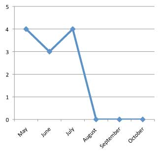 graph of performance of Sutera hybrid 'Snowstorm Pink Improved'