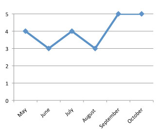 graph of performance of Begonia hybrid 'Solenia Apricot' 