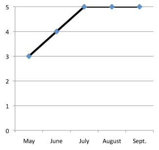 graph of performance of Veronica spicata 'Blue' 