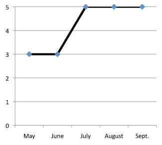 graph of performance of Sedum selskianum 'Spirit' 