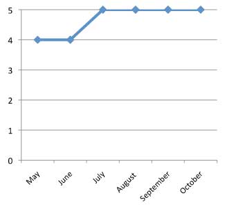 graph of performance of Impatiens hawkeri 'SunPatiens Lavender' 