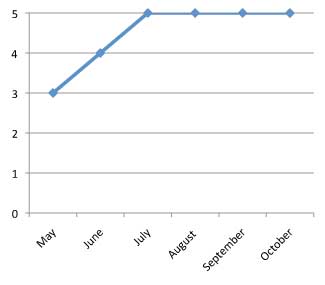 graph of performance of Impatiens hawkeri 'SunPatiens Magenta' 