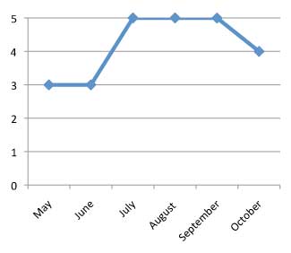 graph of performance of Impatiens hawkeri 'SunPatiens Orange' 